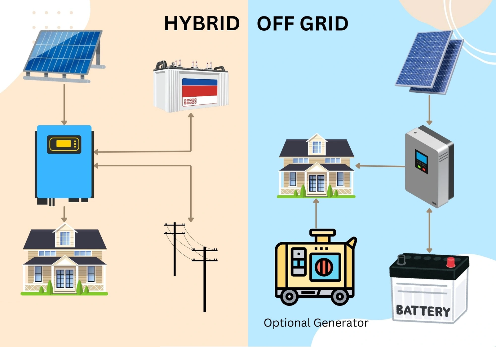 Hybrid Inverter vs Off Grid Inverter